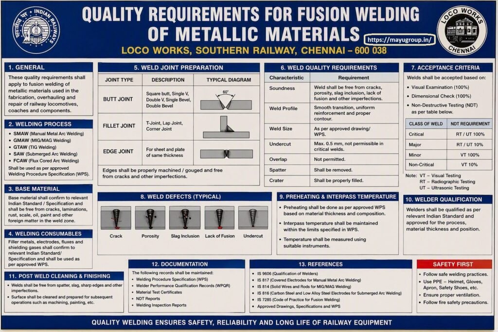 Informational chart outlining quality requirements for fusion welding of metallic materials at Loco Works, Southern Railway, Chennai, detailing processes, joint preparations, acceptance criteria, weld defects, documentation, and safety practices.